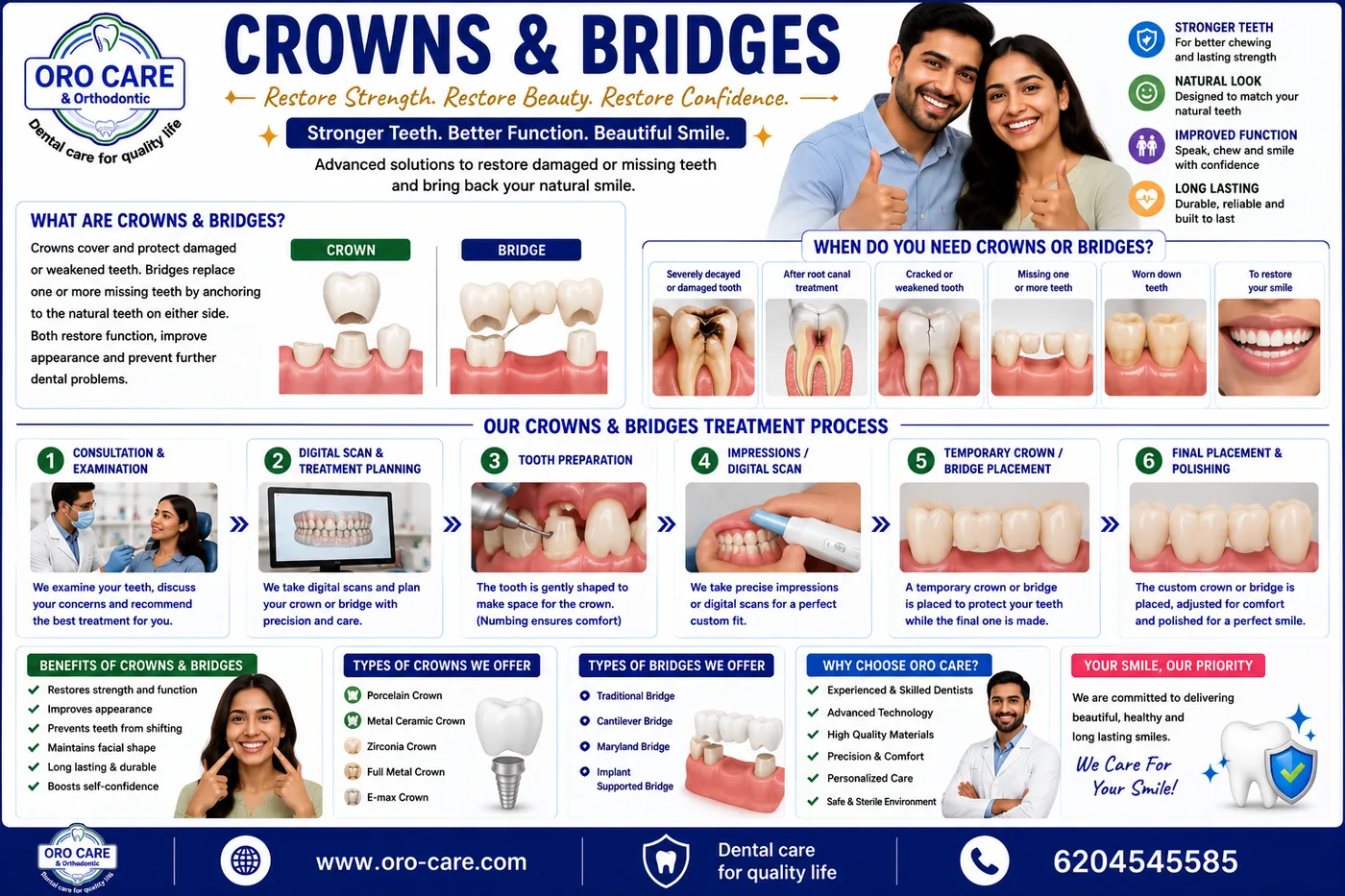 Oro Care & Orthodontic Centre crowns and bridges infographic showing types of crowns and bridges and the consultation, scan, preparation and placement process