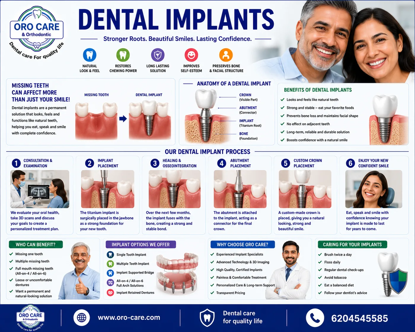 Oro Care & Orthodontic Centre dental implants infographic showing implant anatomy and the consultation, placement, healing, abutment and crown process