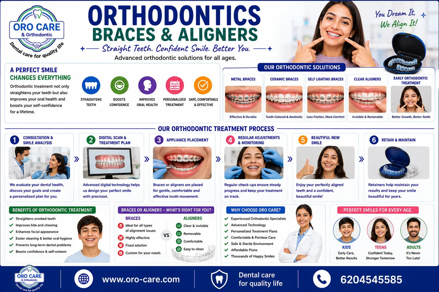 Oro Care & Orthodontic Centre orthodontics infographic showing braces and aligner options and the consultation, scan, placement, adjustment and retention process
