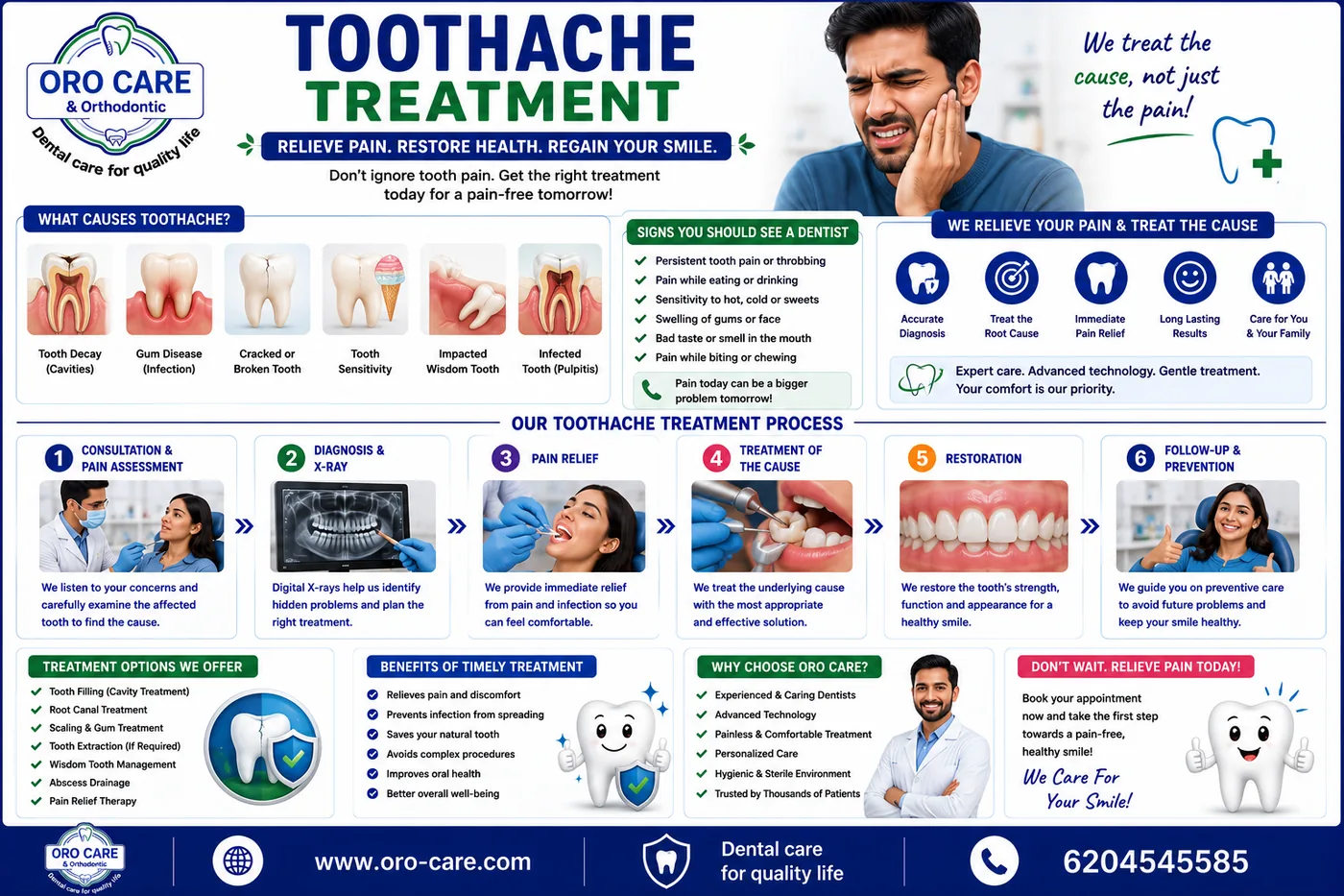 Oro Care & Orthodontic Centre toothache treatment infographic showing causes of tooth pain, warning signs and the diagnosis, pain relief and restoration process